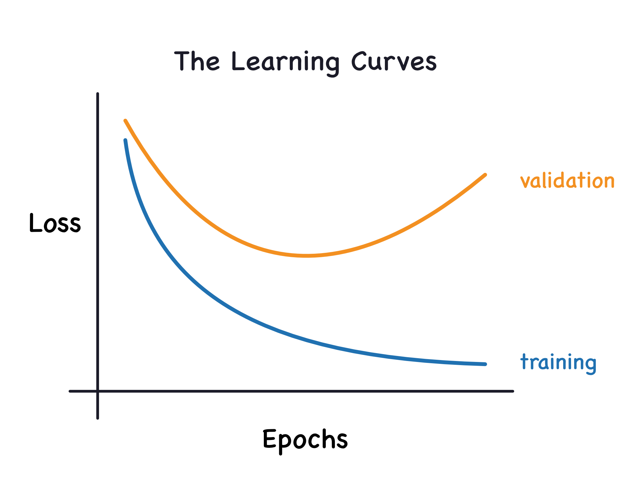 A graph of training and validation loss.<br>训练和验证损失图。