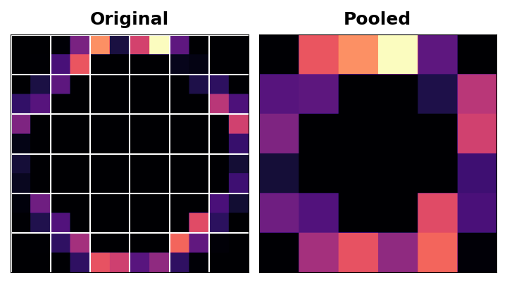 Maximum pooling replaces a patch with the maximum value in that patch.<br>最大池化用某个块中的最大值替换该块。